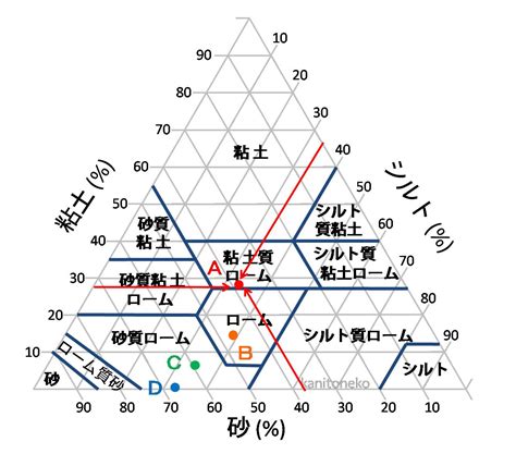 土性